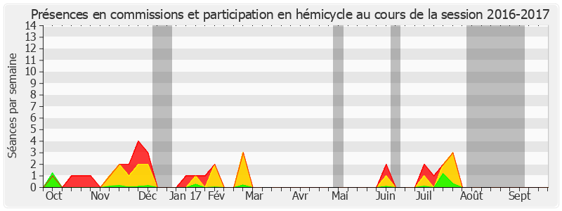 Participation globale-20162017 de Thierry Foucaud