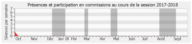 Participation commissions-20172018 de Thierry Foucaud