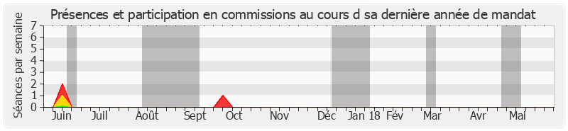 Participation commissions-annee de Thierry Foucaud