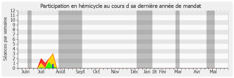 Participation hemicycle-annee de Thierry Foucaud