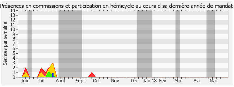 Participation globale-annee de Thierry Foucaud