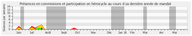 Participation globale-annee de Thierry Foucaud