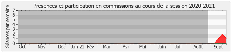 Participation commissions-20202021 de Thierry Meignen