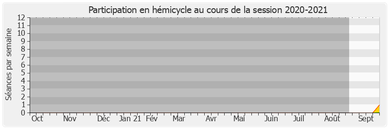 Participation hemicycle-20202021 de Thierry Meignen
