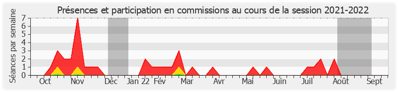 Participation commissions-20212022 de Thierry Meignen