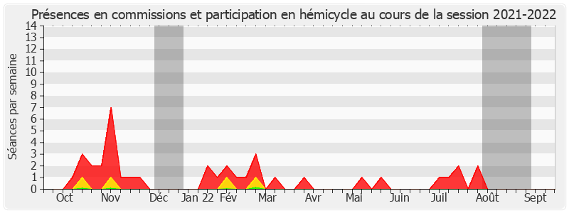 Participation globale-20212022 de Thierry Meignen