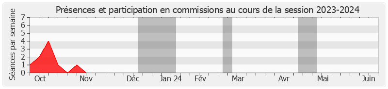 Participation commissions-20232024 de Thierry Meignen