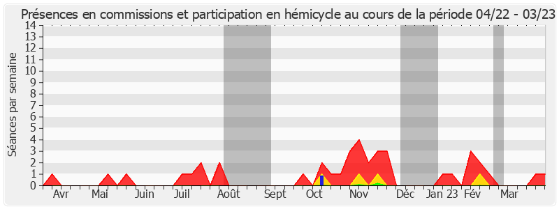 Participation globale-annee de Thierry Meignen