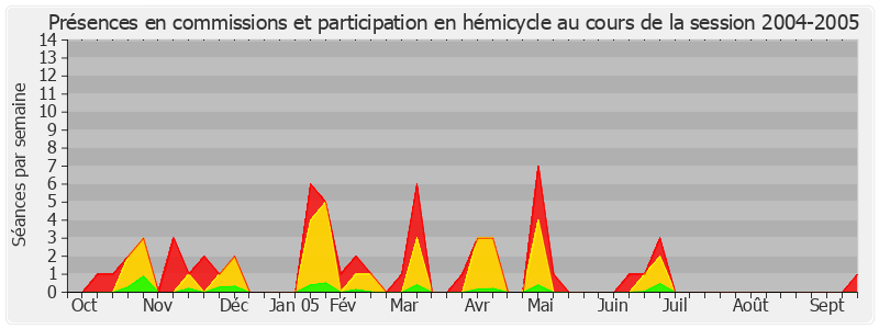 Participation globale-20042005 de Thierry Repentin