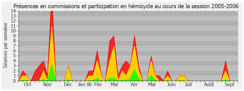 Participation globale-20052006 de Thierry Repentin