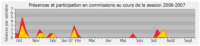 Participation commissions-20062007 de Thierry Repentin