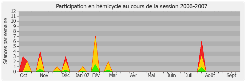 Participation hemicycle-20062007 de Thierry Repentin