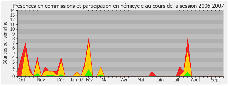 Participation globale-20062007 de Thierry Repentin