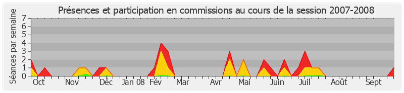 Participation commissions-20072008 de Thierry Repentin