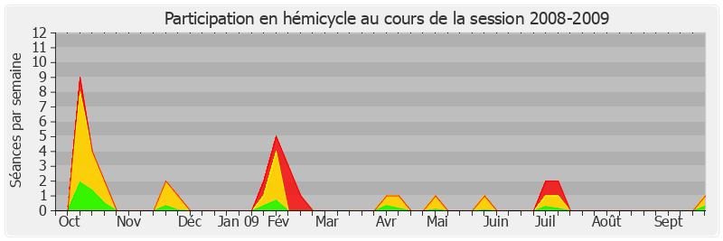 Participation hemicycle-20082009 de Thierry Repentin