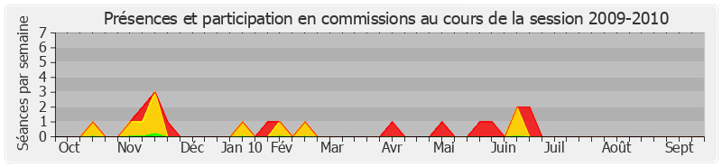 Participation commissions-20092010 de Thierry Repentin