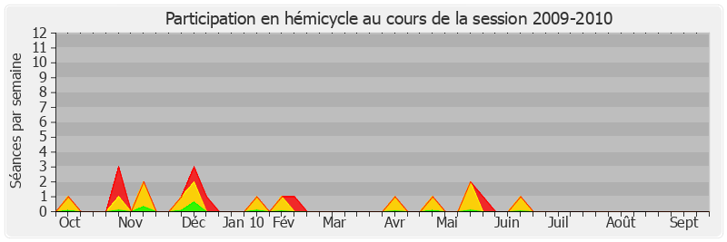 Participation hemicycle-20092010 de Thierry Repentin