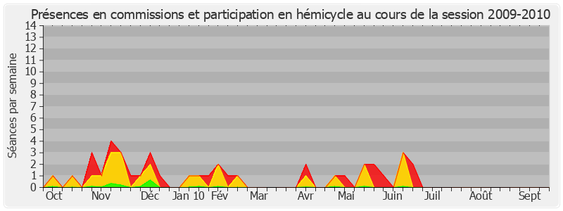 Participation globale-20092010 de Thierry Repentin