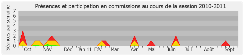 Participation commissions-20102011 de Thierry Repentin