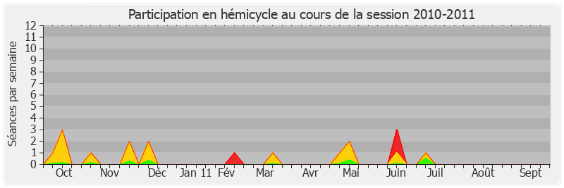 Participation hemicycle-20102011 de Thierry Repentin