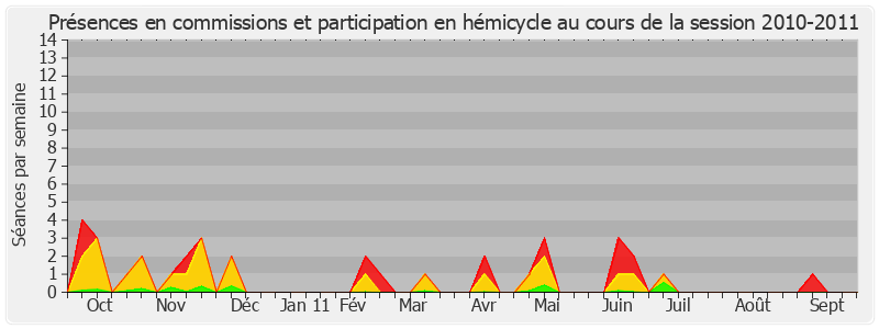 Participation globale-20102011 de Thierry Repentin