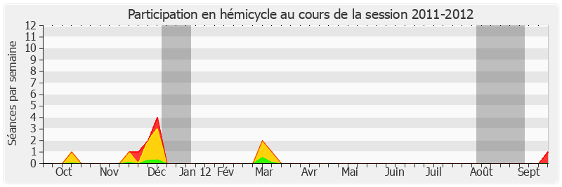Participation hemicycle-20112012 de Thierry Repentin