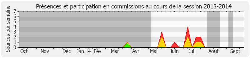 Participation commissions-20132014 de Thierry Repentin