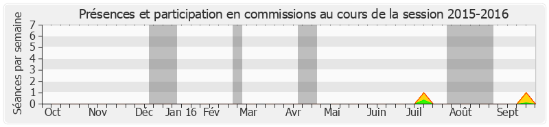 Participation commissions-20152016 de Thierry Repentin