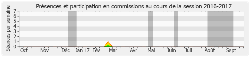 Participation commissions-20162017 de Thierry Repentin