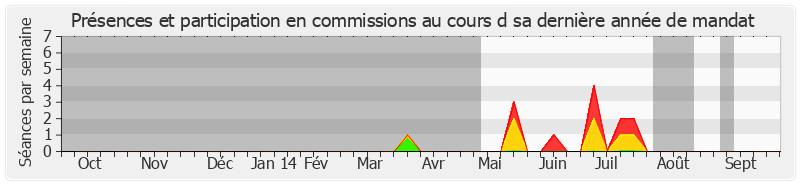 Participation commissions-annee de Thierry Repentin