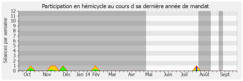 Participation hemicycle-annee de Thierry Repentin