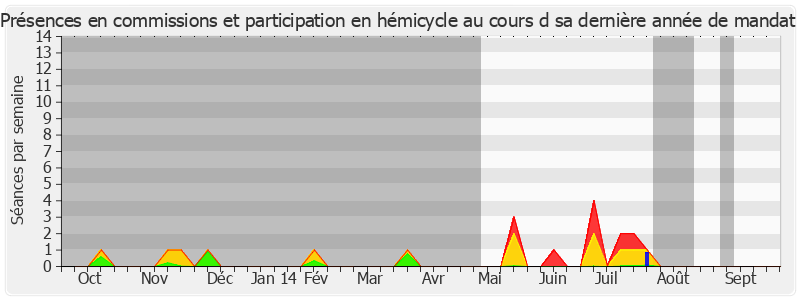 Participation globale-annee de Thierry Repentin