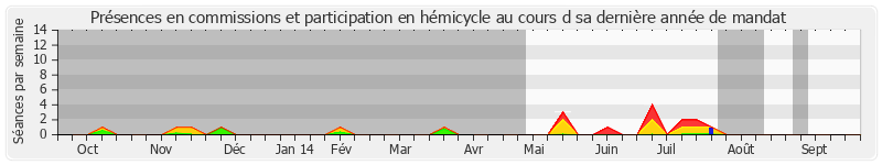 Participation globale-annee de Thierry Repentin