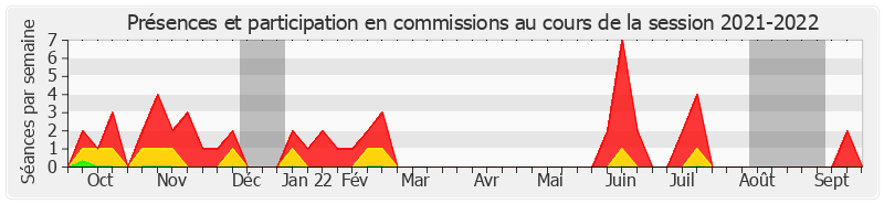 Participation commissions-20212022 de Thomas Dossus