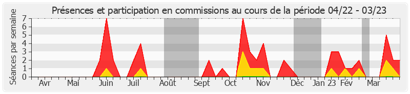 Participation commissions-annee de Thomas Dossus