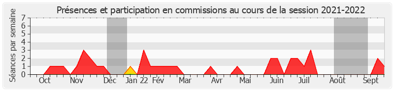 Participation commissions-20212022 de Toine Bourrat