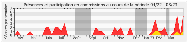 Participation commissions-annee de Toine Bourrat