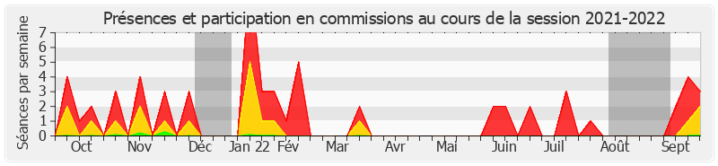 Participation commissions-20212022 de Valérie Boyer