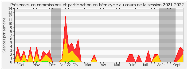 Participation globale-20212022 de Valérie Boyer