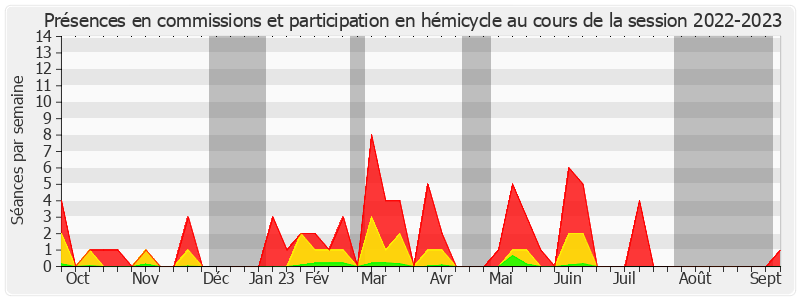 Participation globale-20222023 de Valérie Boyer