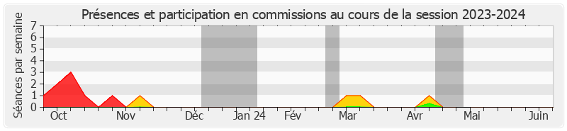 Participation commissions-20232024 de Valérie Boyer