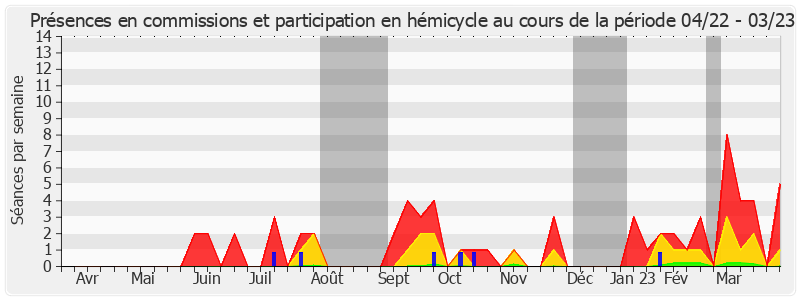 Participation globale-annee de Valérie Boyer