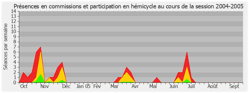 Participation globale-20042005 de Valérie Létard