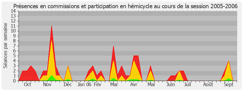 Participation globale-20052006 de Valérie Létard