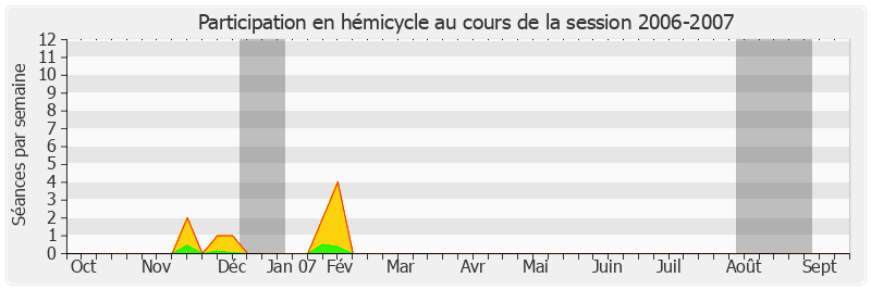 Participation hemicycle-20062007 de Valérie Létard