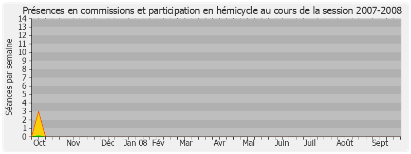 Participation globale-20072008 de Valérie Létard