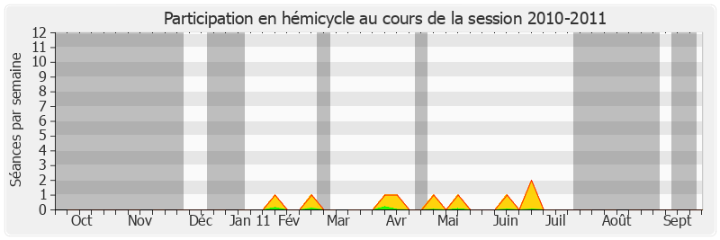 Participation hemicycle-20102011 de Valérie Létard