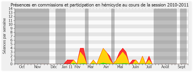 Participation globale-20102011 de Valérie Létard