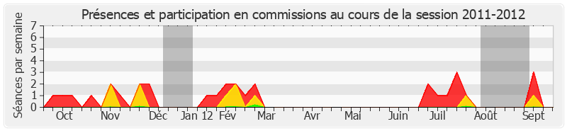 Participation commissions-20112012 de Valérie Létard