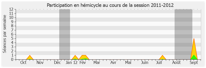 Participation hemicycle-20112012 de Valérie Létard